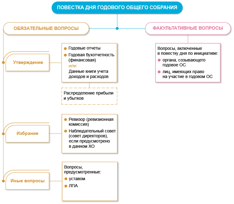 Повестка дня общего собрания