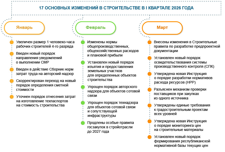 Строительство: 17 изменений I&nbsp;квартала 2026&nbsp;года