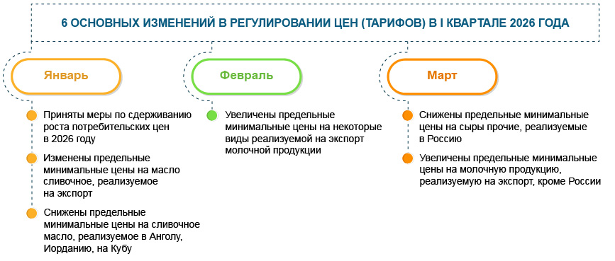 Регулирование цен (тарифов): 6 новшеств I&nbsp;квартала 2026&nbsp;года