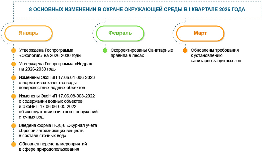 Охрана окружающей среды: 8 основных изменений за I квартал 2026 года