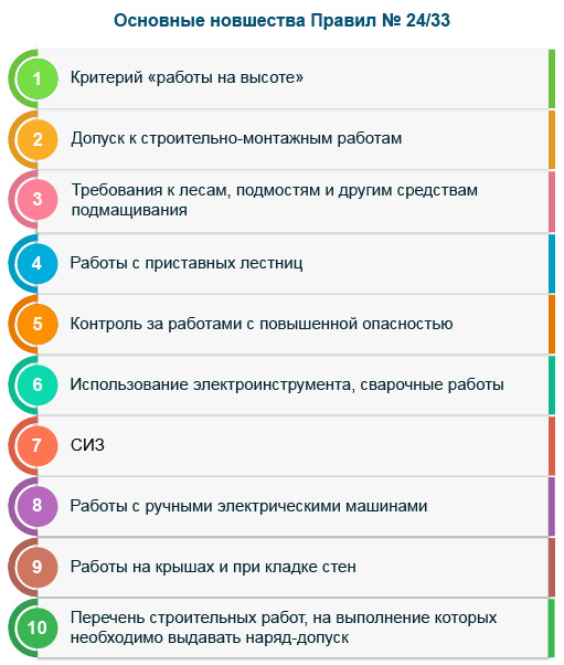 Основные новшества Правил №&nbsp;24/33