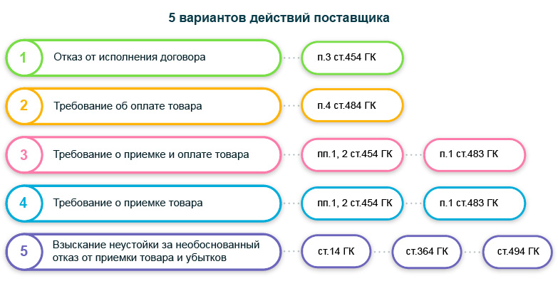 Варианты действий поставщика