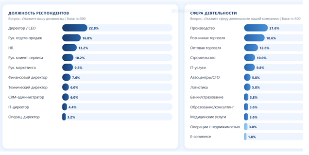 За пять лет осведомленность о CRM-системах выросла почти в 2 раза