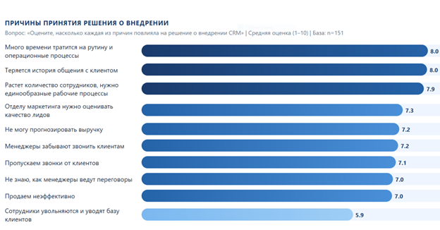За пять лет осведомленность о CRM-системах выросла почти в 2 раза