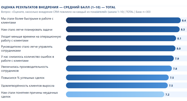За пять лет осведомленность о CRM-системах выросла почти в 2 раза