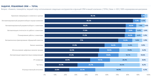 За пять лет осведомленность о CRM-системах выросла почти в 2 раза