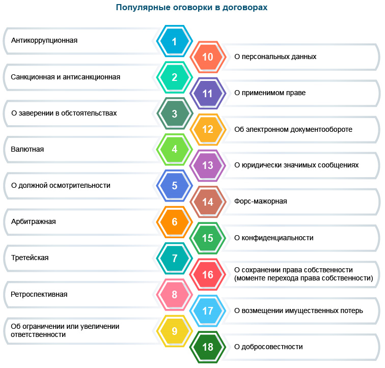 Популярные оговорки в&nbsp;договорах