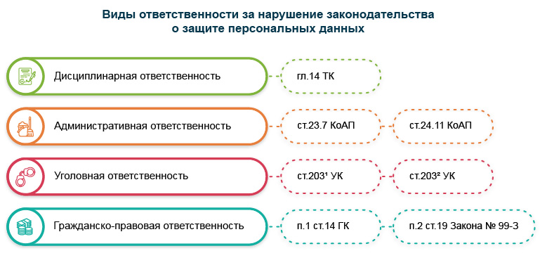 Ответственность за нарушение законодательства о защите персональных данных: правовое регулировании и судебная практика
