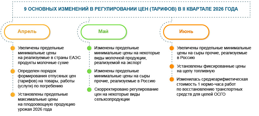 Регулирование цен (тарифов)