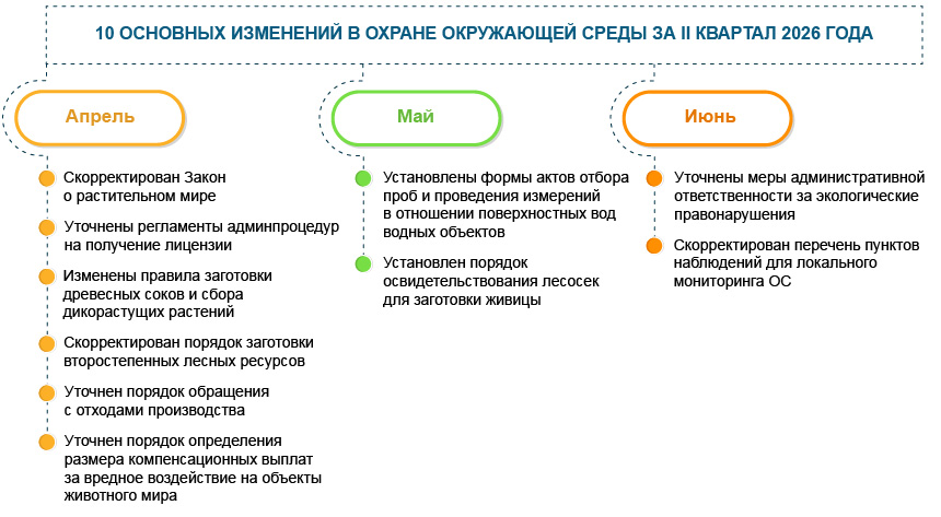 Охрана окружающей среды: 10 основных изменений за II&nbsp;квартал 2026&nbsp;года