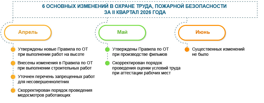 Охрана труда: 6&nbsp;основных изменений за&nbsp;II&nbsp;квартал 2026&nbsp;года