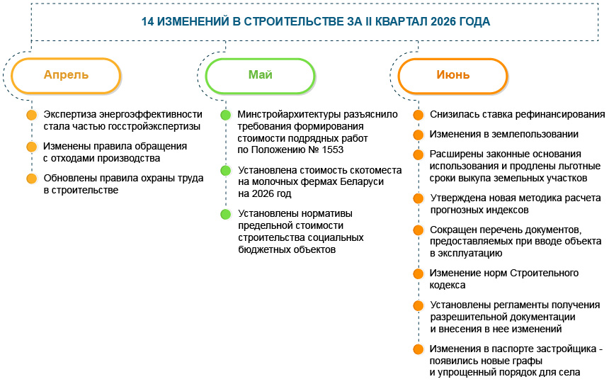 Строительство: 14 изменений II&nbsp;квартала 2026&nbsp;года