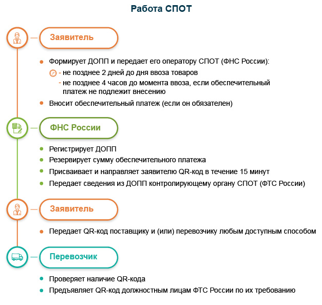 Что учесть при работе с российскими контрагентами в условиях СПОТ