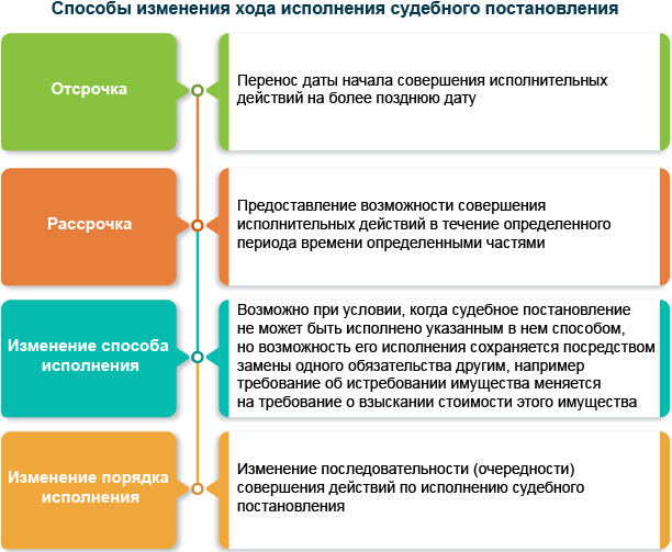 Способы изменения хода исполнения судебного постановления