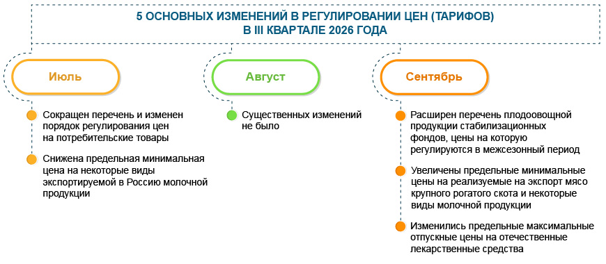 Регулирование цен (тарифов) Регулирование цен (тарифов)
