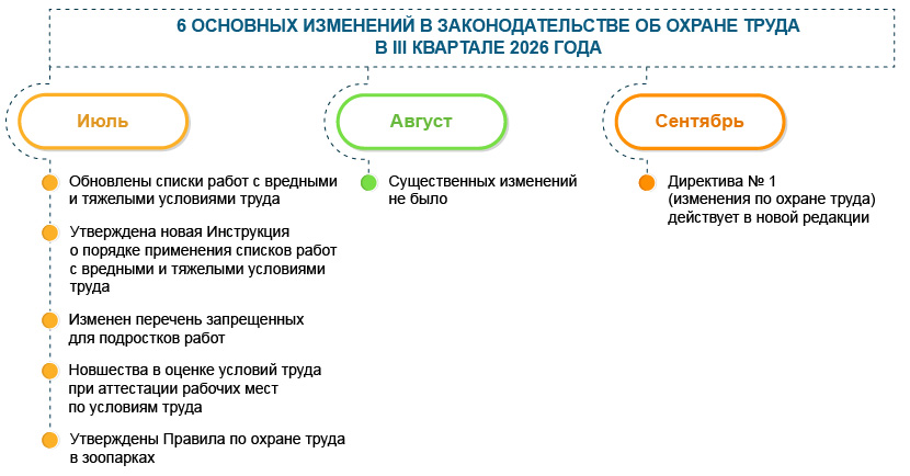 Охрана труда: 6 основных изменений за&nbsp;III&nbsp;квартал 2026&nbsp;года