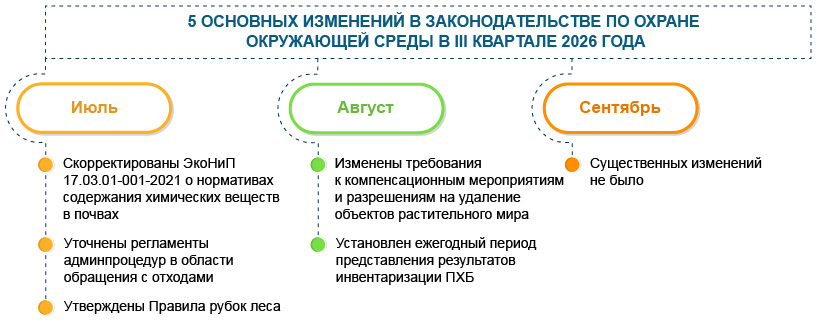 Охрана окружающей среды: 5&nbsp;основных изменений за&nbsp;III&nbsp;квартал 2026&nbsp;года